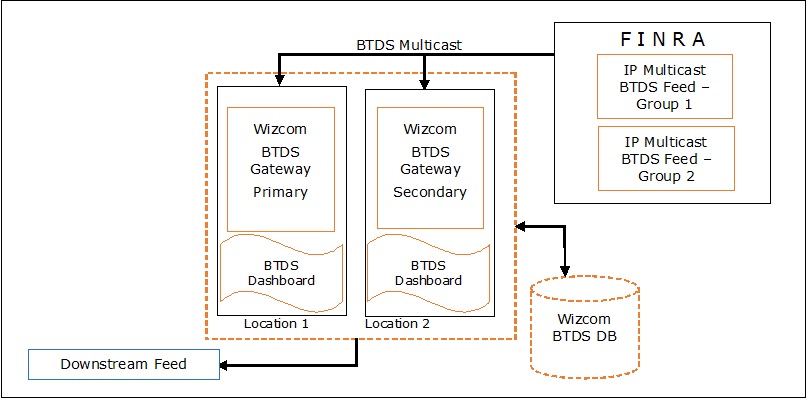 BTDS Gateway....