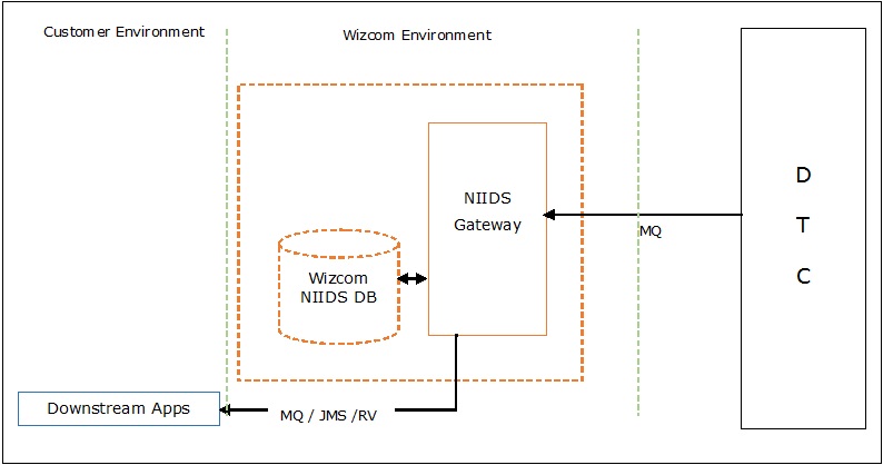 NIIDS Gateway...