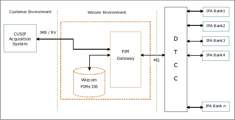 PIM Gateway...